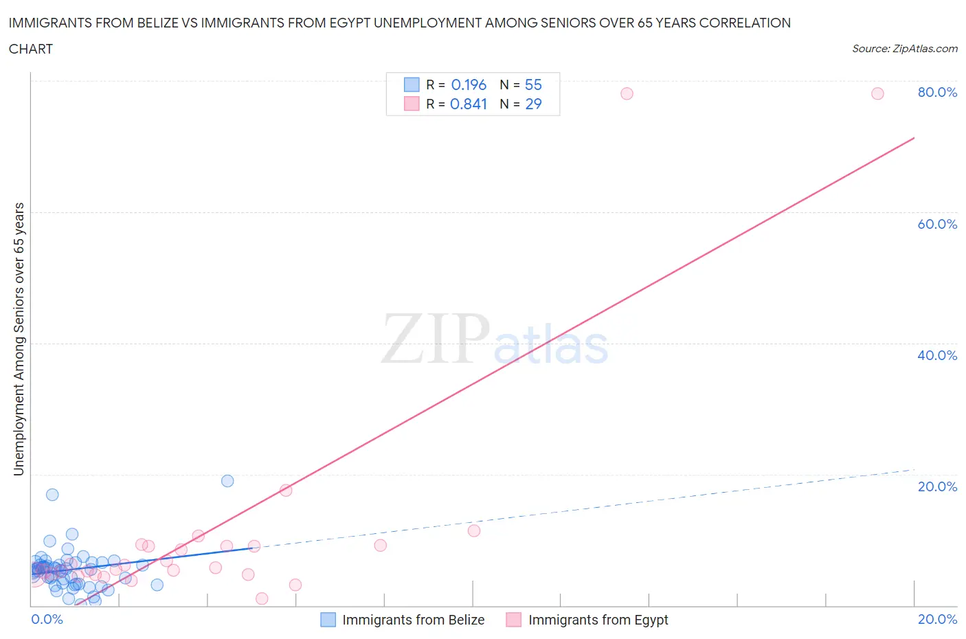 Immigrants from Belize vs Immigrants from Egypt Unemployment Among Seniors over 65 years