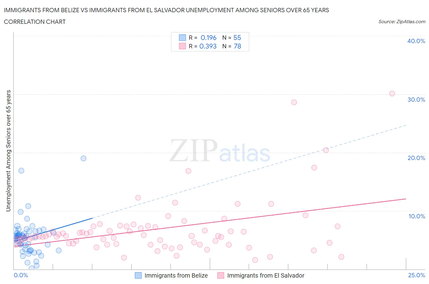 Immigrants from Belize vs Immigrants from El Salvador Unemployment Among Seniors over 65 years