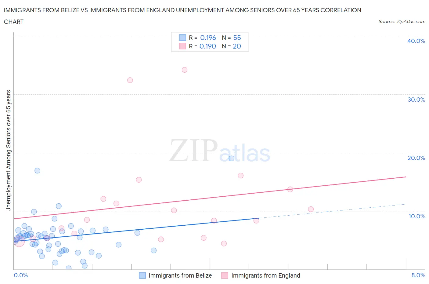 Immigrants from Belize vs Immigrants from England Unemployment Among Seniors over 65 years