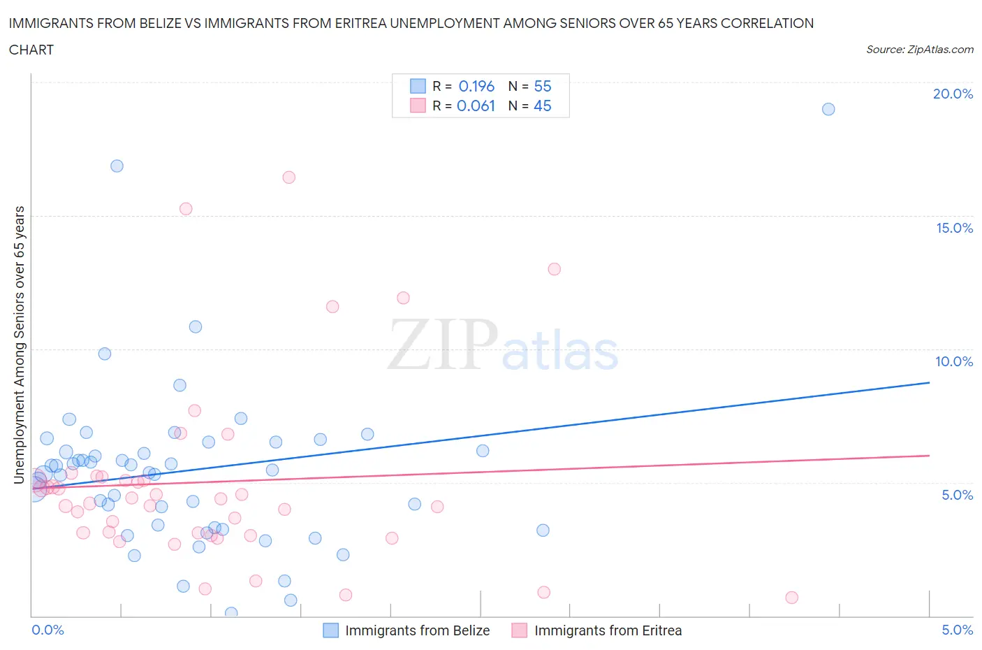 Immigrants from Belize vs Immigrants from Eritrea Unemployment Among Seniors over 65 years