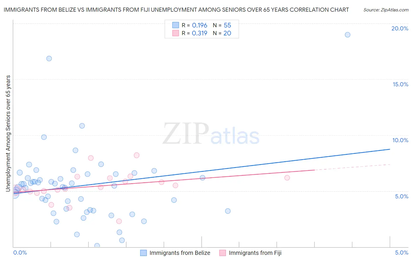 Immigrants from Belize vs Immigrants from Fiji Unemployment Among Seniors over 65 years