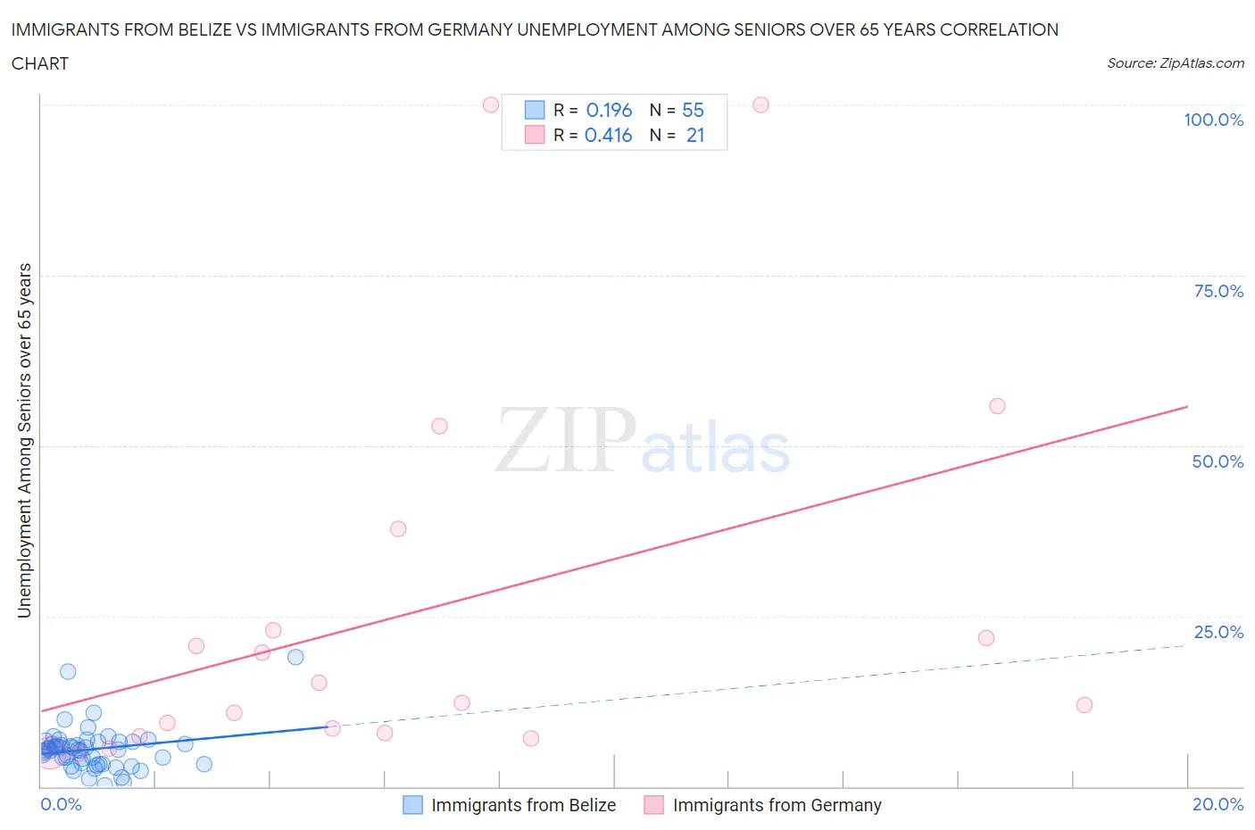 Immigrants from Belize vs Immigrants from Germany Unemployment Among Seniors over 65 years