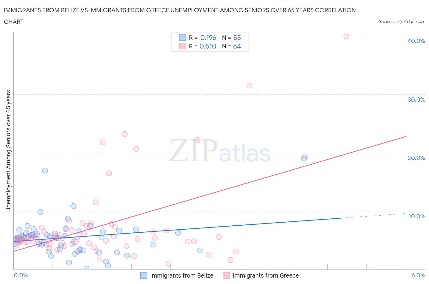 Immigrants from Belize vs Immigrants from Greece Unemployment Among Seniors over 65 years