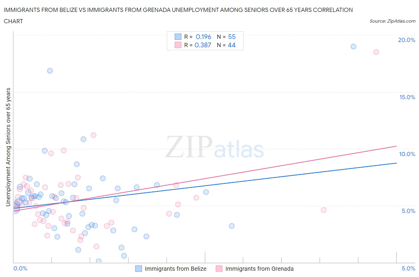 Immigrants from Belize vs Immigrants from Grenada Unemployment Among Seniors over 65 years