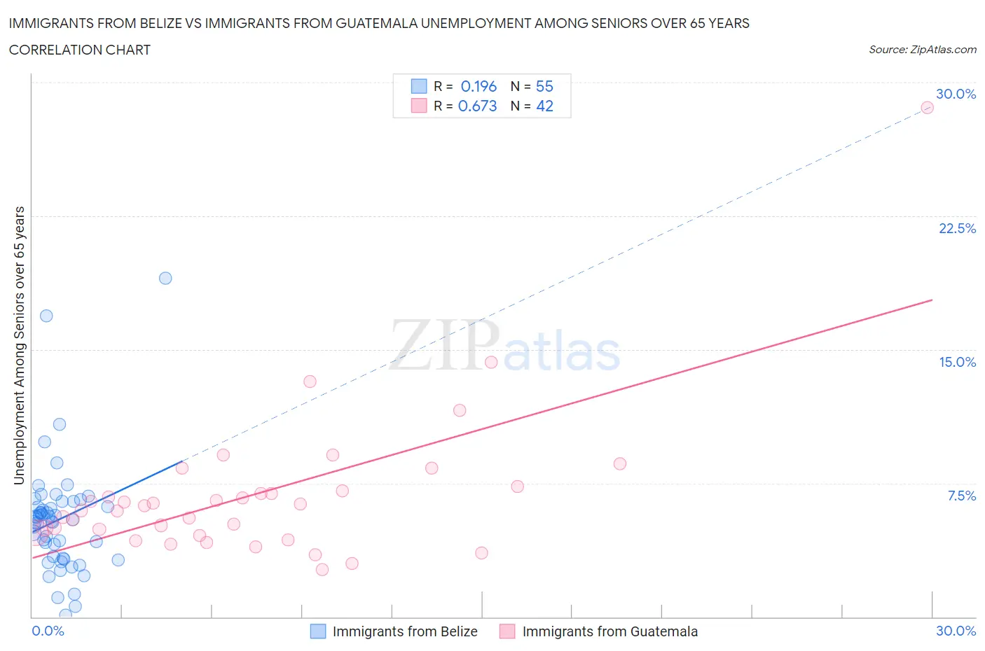 Immigrants from Belize vs Immigrants from Guatemala Unemployment Among Seniors over 65 years