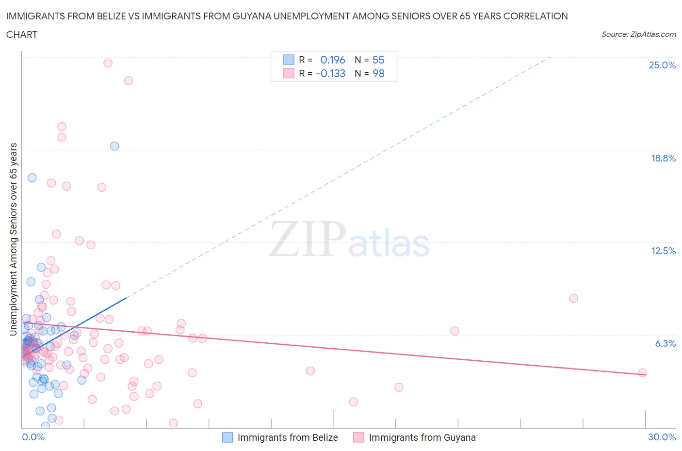 Immigrants from Belize vs Immigrants from Guyana Unemployment Among Seniors over 65 years