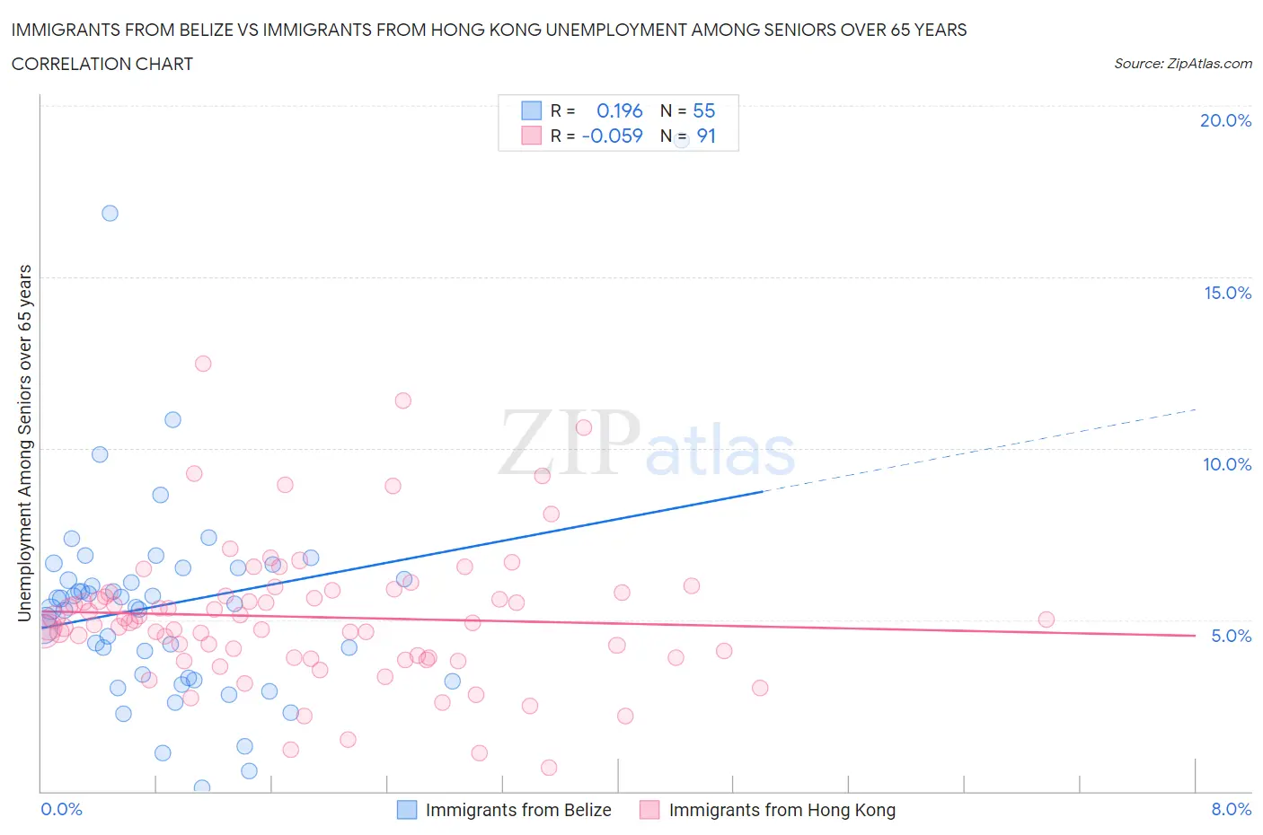 Immigrants from Belize vs Immigrants from Hong Kong Unemployment Among Seniors over 65 years