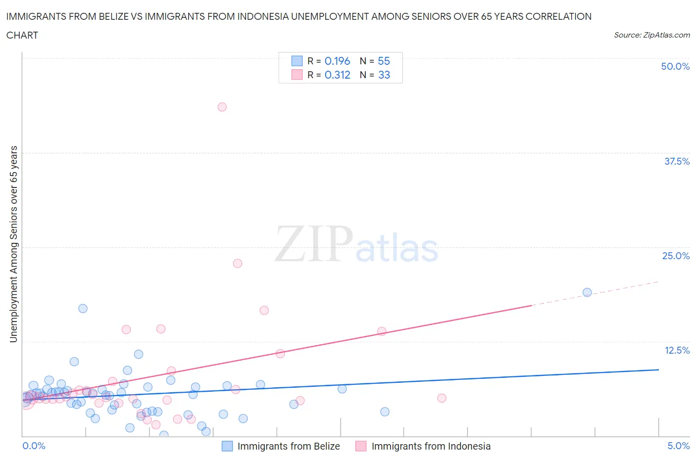 Immigrants from Belize vs Immigrants from Indonesia Unemployment Among Seniors over 65 years