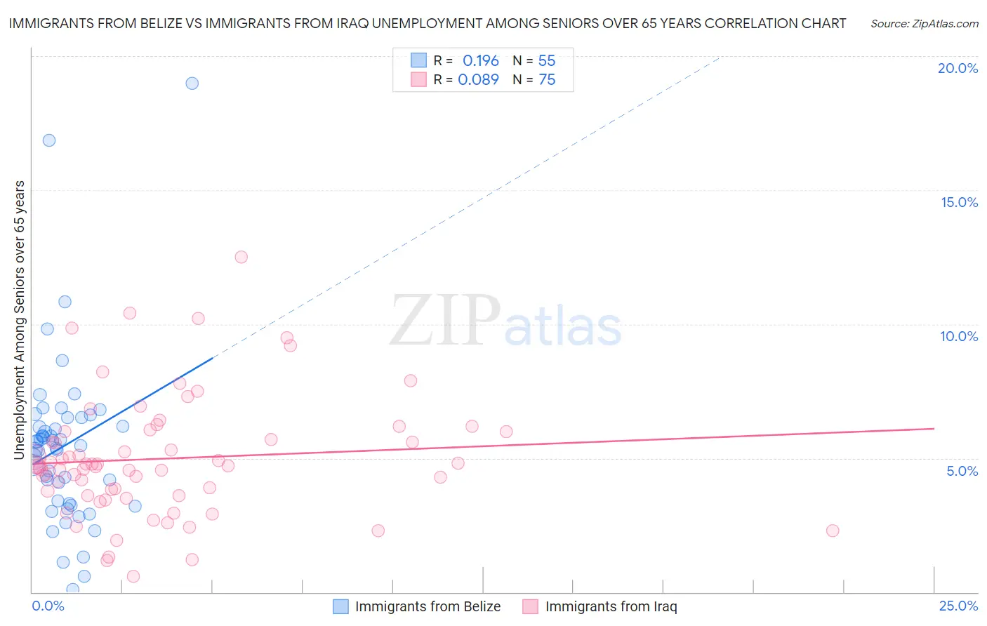 Immigrants from Belize vs Immigrants from Iraq Unemployment Among Seniors over 65 years