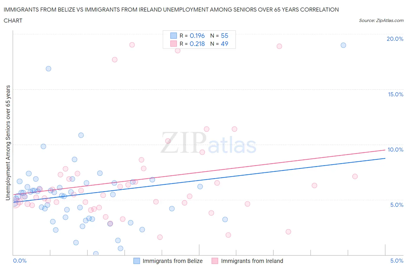 Immigrants from Belize vs Immigrants from Ireland Unemployment Among Seniors over 65 years