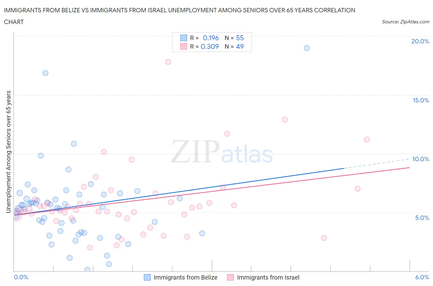 Immigrants from Belize vs Immigrants from Israel Unemployment Among Seniors over 65 years