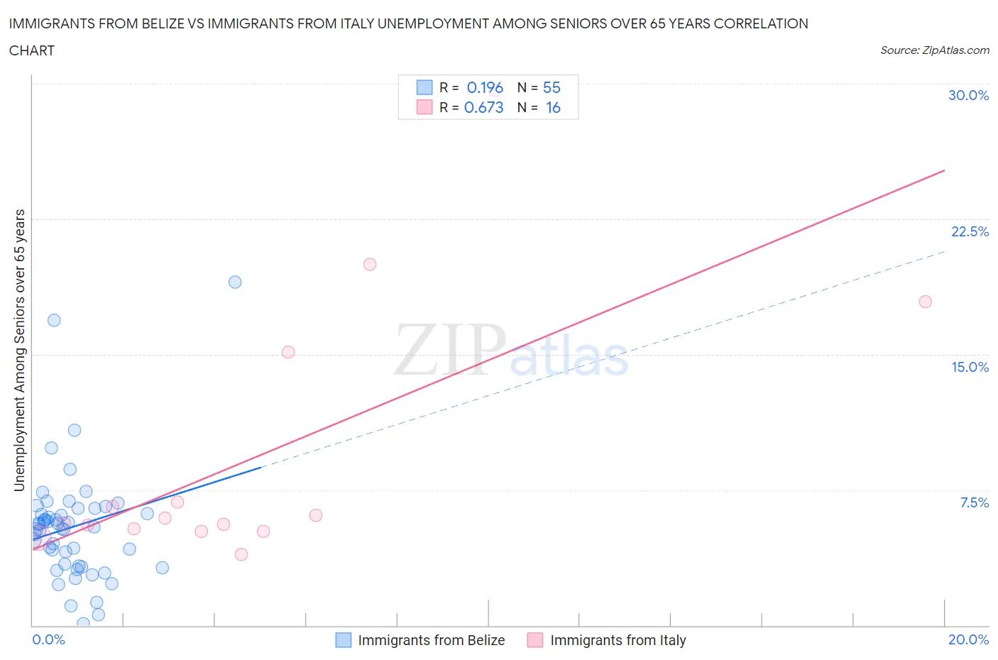 Immigrants from Belize vs Immigrants from Italy Unemployment Among Seniors over 65 years