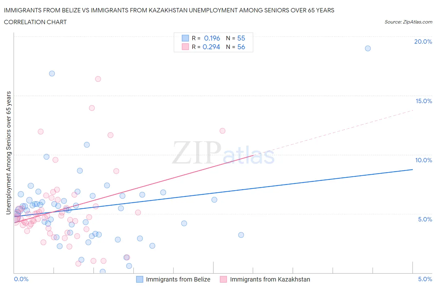 Immigrants from Belize vs Immigrants from Kazakhstan Unemployment Among Seniors over 65 years