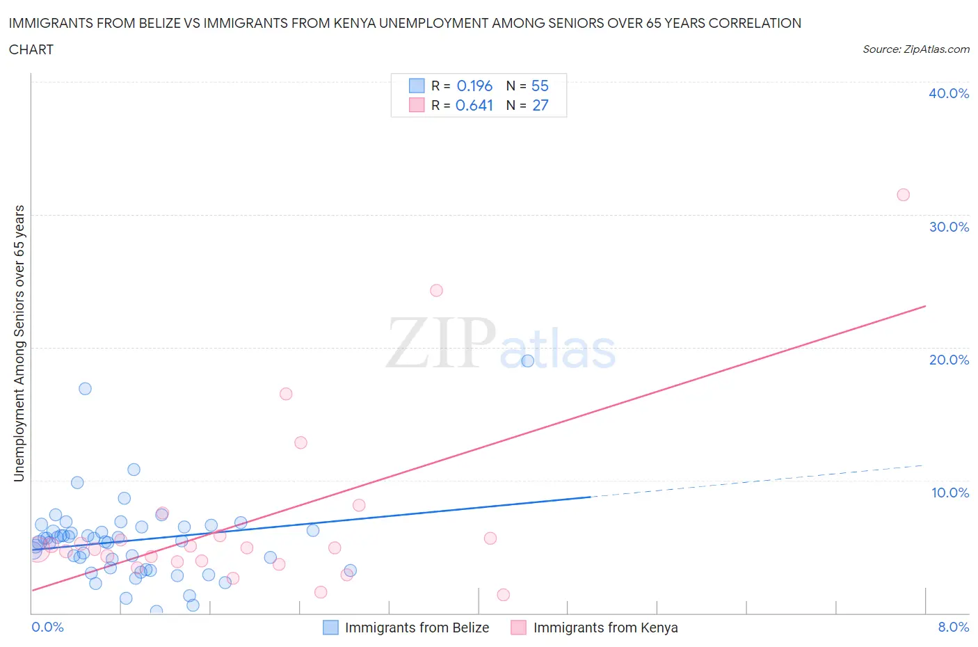 Immigrants from Belize vs Immigrants from Kenya Unemployment Among Seniors over 65 years