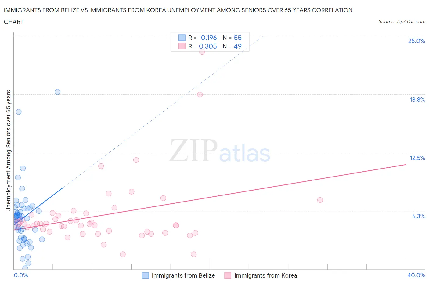 Immigrants from Belize vs Immigrants from Korea Unemployment Among Seniors over 65 years