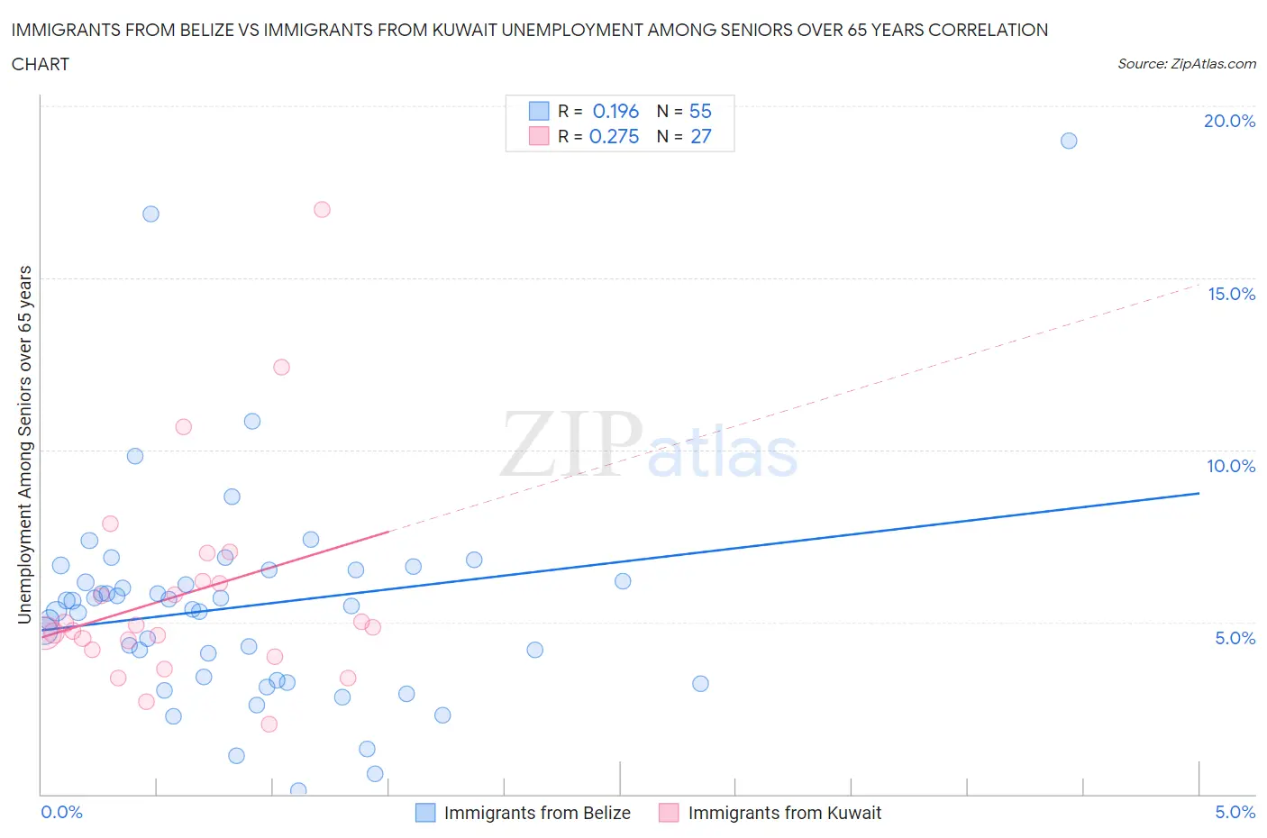 Immigrants from Belize vs Immigrants from Kuwait Unemployment Among Seniors over 65 years