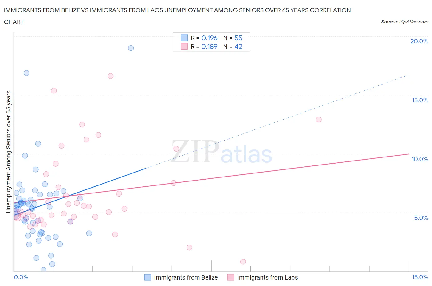 Immigrants from Belize vs Immigrants from Laos Unemployment Among Seniors over 65 years