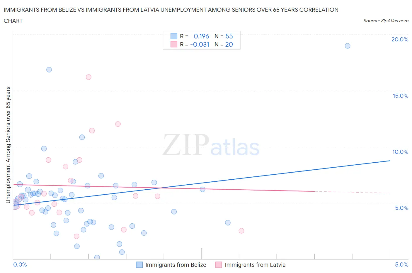Immigrants from Belize vs Immigrants from Latvia Unemployment Among Seniors over 65 years