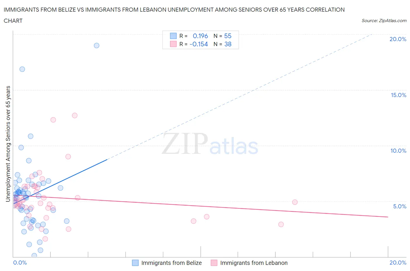 Immigrants from Belize vs Immigrants from Lebanon Unemployment Among Seniors over 65 years