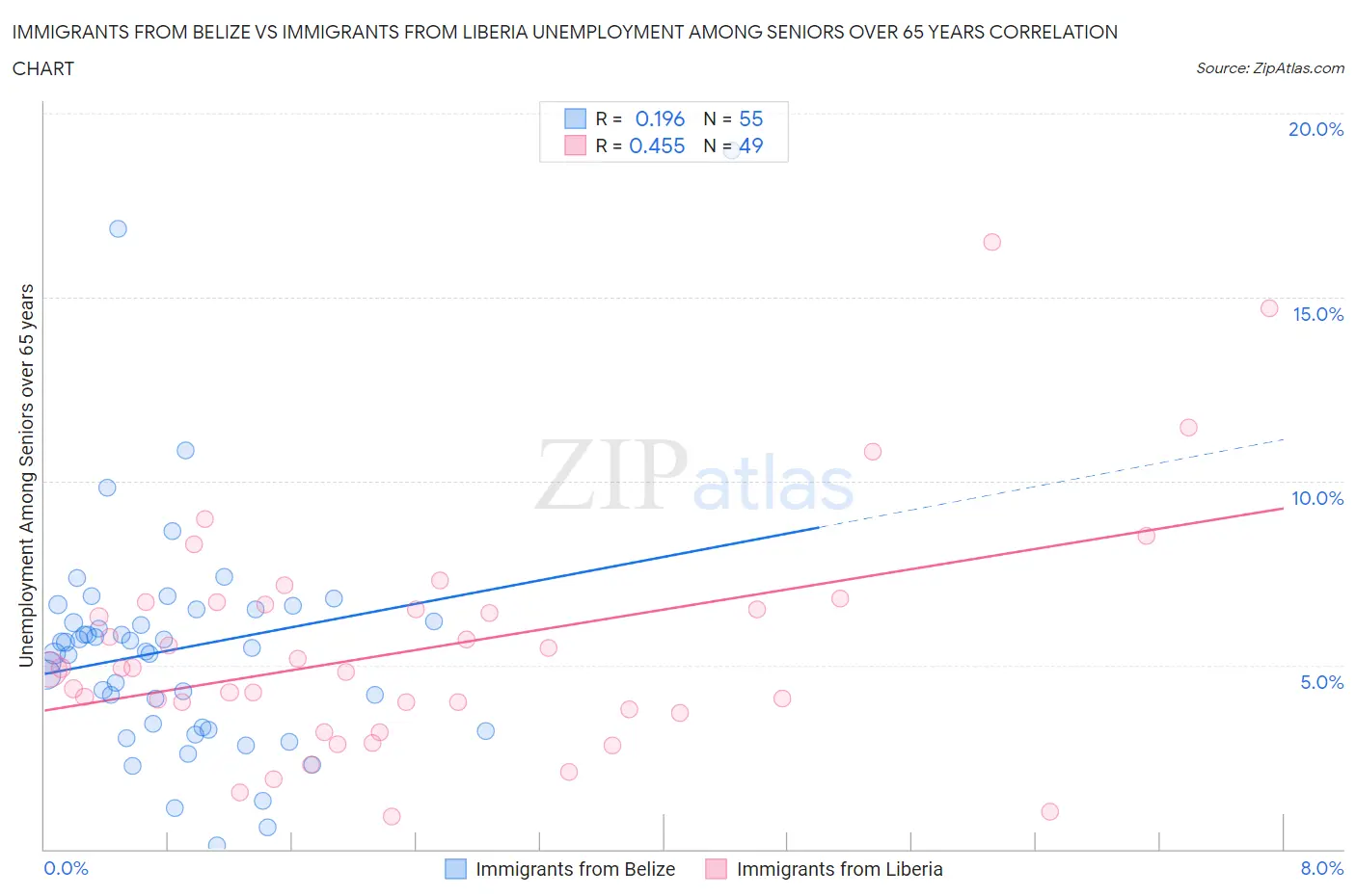 Immigrants from Belize vs Immigrants from Liberia Unemployment Among Seniors over 65 years