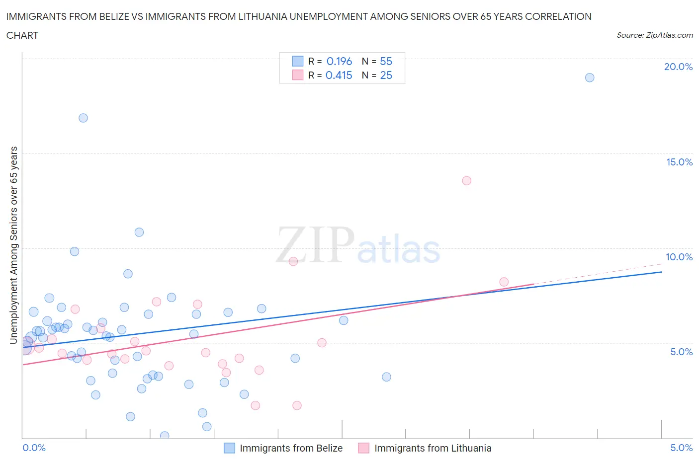Immigrants from Belize vs Immigrants from Lithuania Unemployment Among Seniors over 65 years