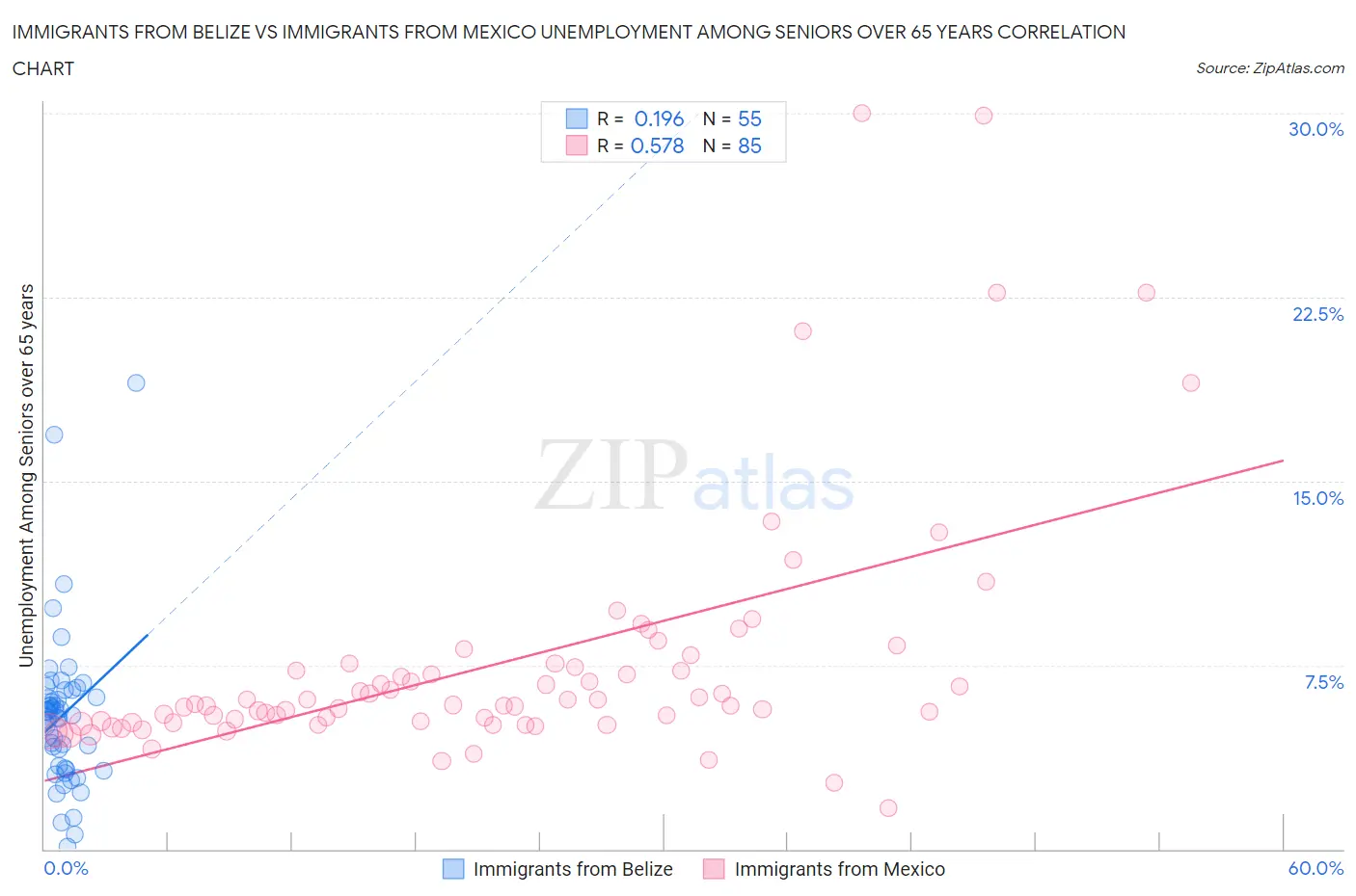 Immigrants from Belize vs Immigrants from Mexico Unemployment Among Seniors over 65 years