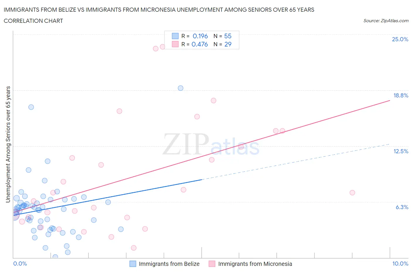 Immigrants from Belize vs Immigrants from Micronesia Unemployment Among Seniors over 65 years