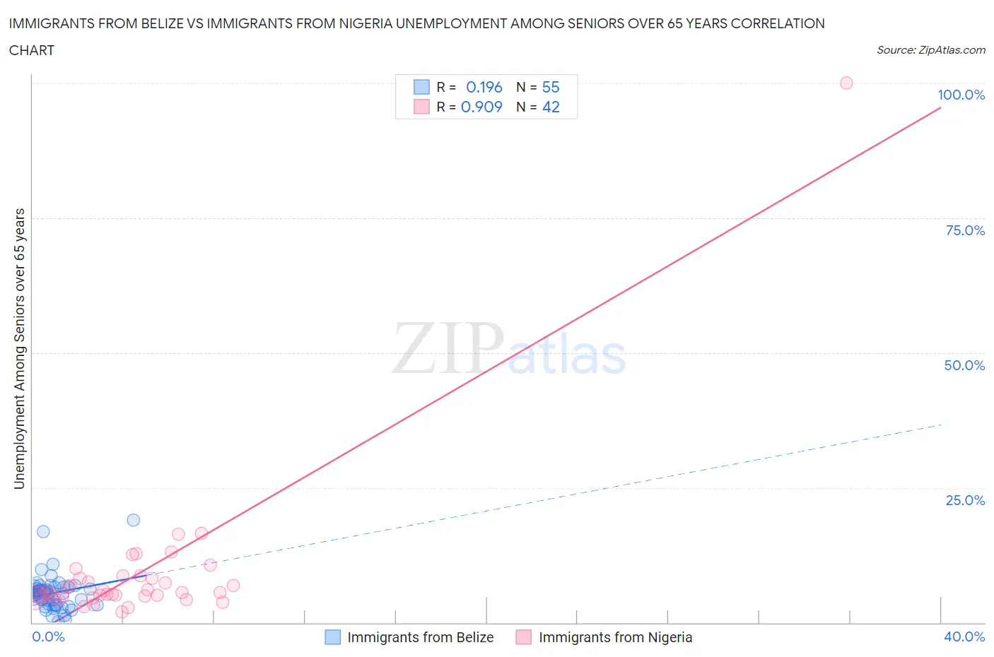 Immigrants from Belize vs Immigrants from Nigeria Unemployment Among Seniors over 65 years