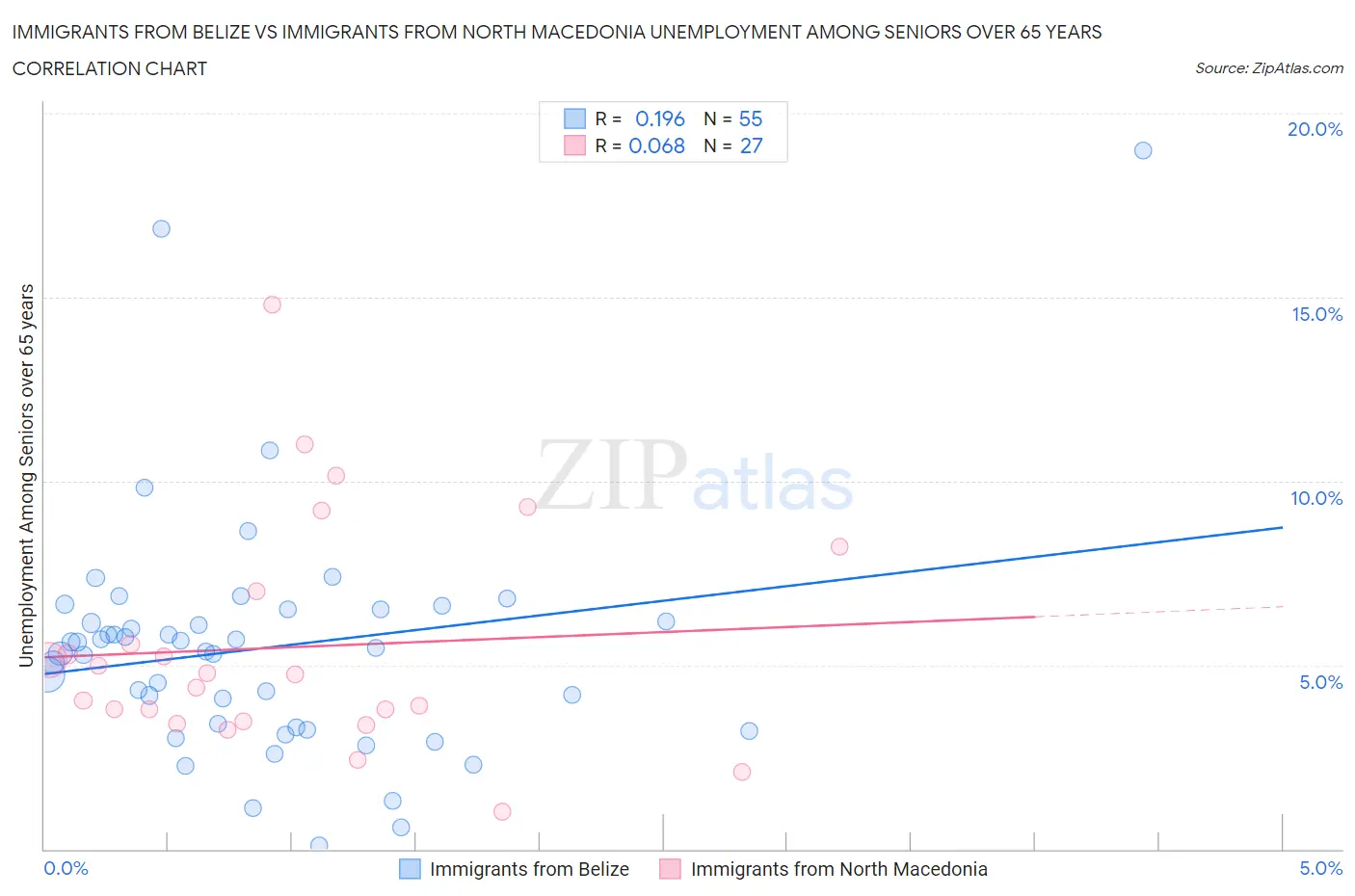 Immigrants from Belize vs Immigrants from North Macedonia Unemployment Among Seniors over 65 years