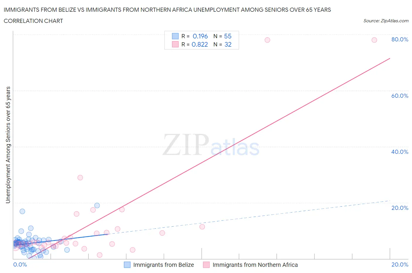 Immigrants from Belize vs Immigrants from Northern Africa Unemployment Among Seniors over 65 years