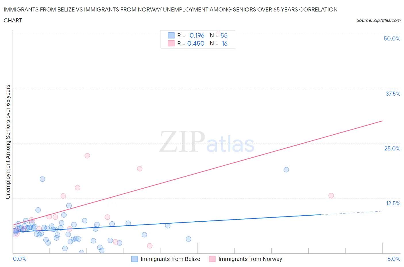 Immigrants from Belize vs Immigrants from Norway Unemployment Among Seniors over 65 years