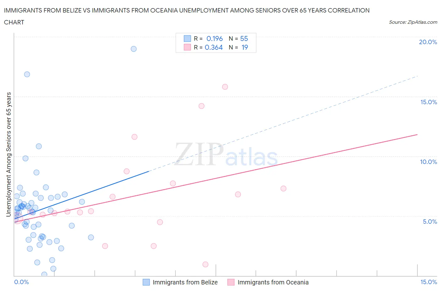 Immigrants from Belize vs Immigrants from Oceania Unemployment Among Seniors over 65 years