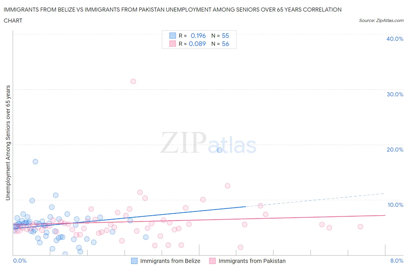 Immigrants from Belize vs Immigrants from Pakistan Unemployment Among Seniors over 65 years