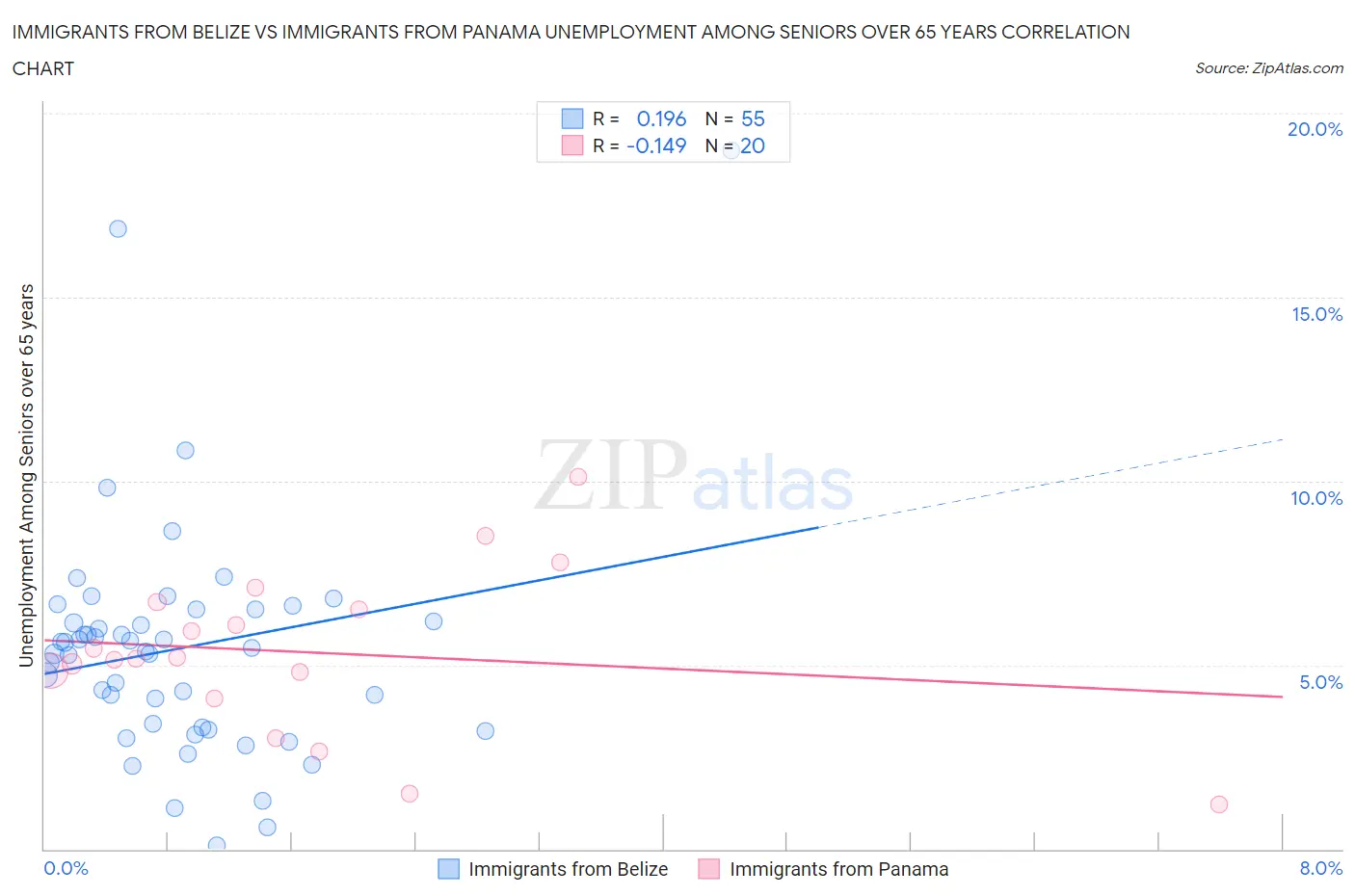 Immigrants from Belize vs Immigrants from Panama Unemployment Among Seniors over 65 years