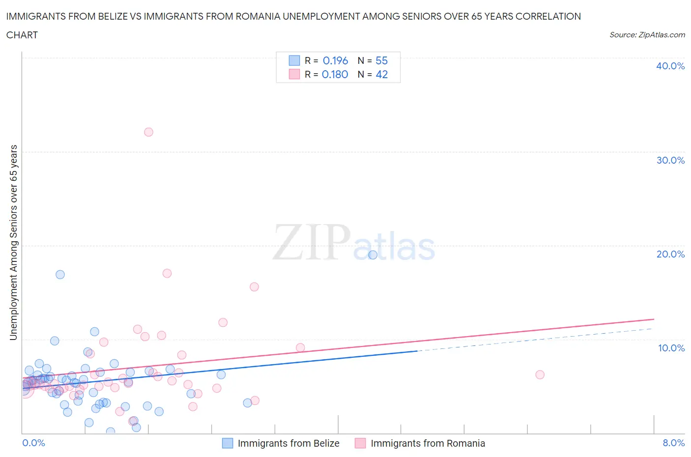 Immigrants from Belize vs Immigrants from Romania Unemployment Among Seniors over 65 years