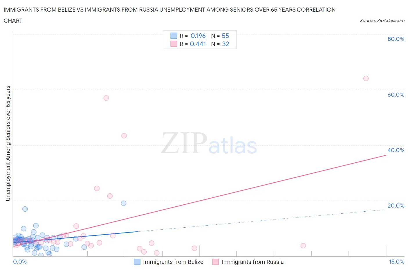 Immigrants from Belize vs Immigrants from Russia Unemployment Among Seniors over 65 years