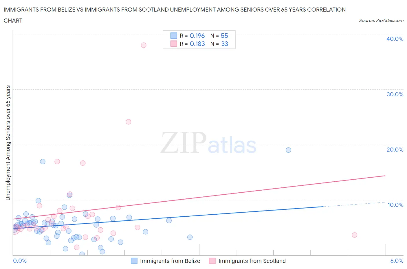 Immigrants from Belize vs Immigrants from Scotland Unemployment Among Seniors over 65 years