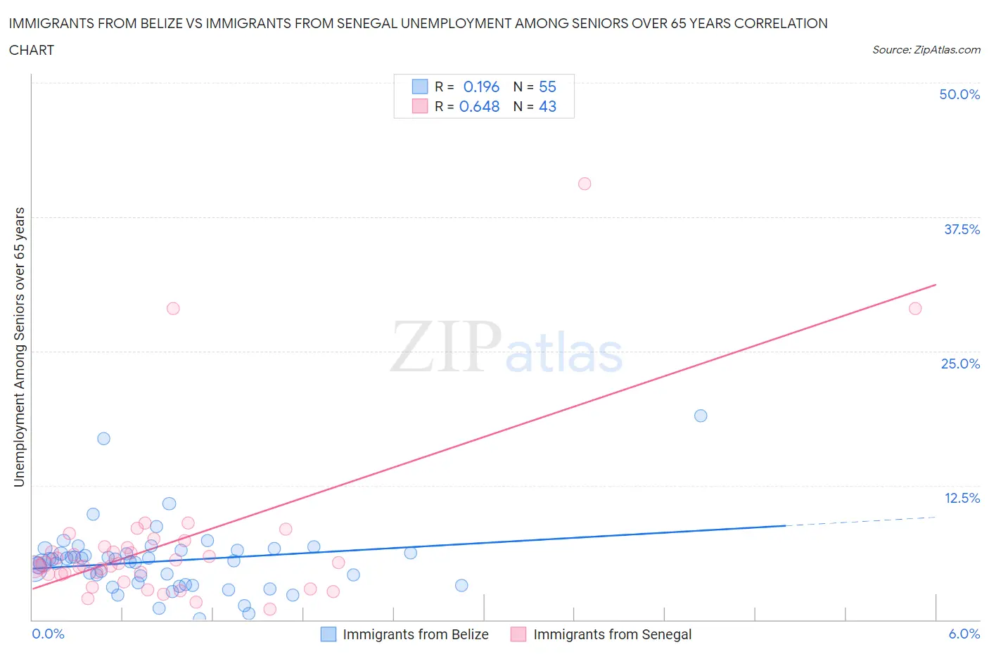 Immigrants from Belize vs Immigrants from Senegal Unemployment Among Seniors over 65 years