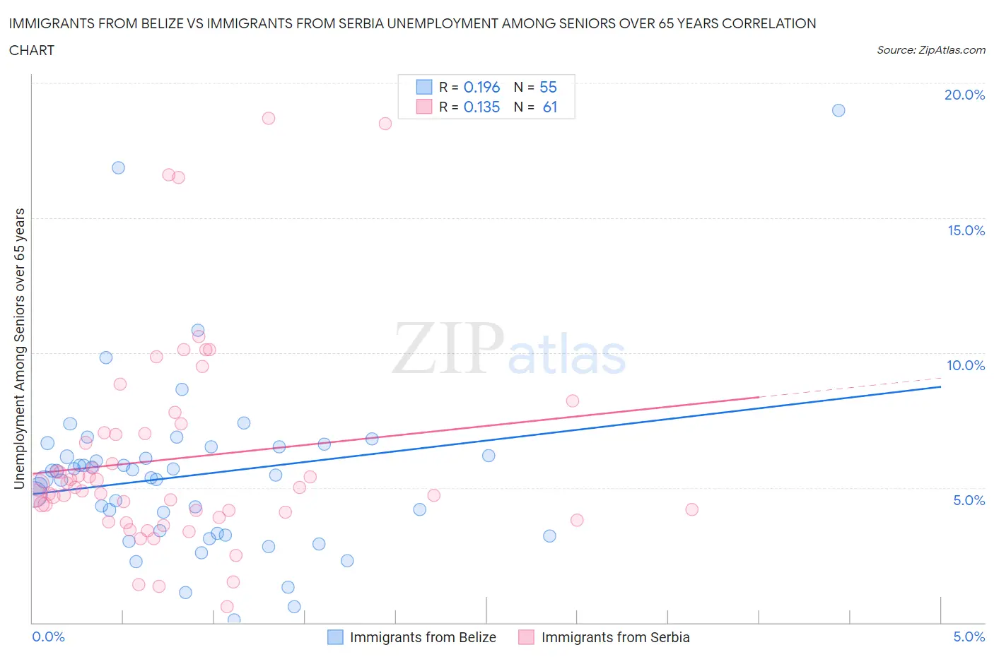 Immigrants from Belize vs Immigrants from Serbia Unemployment Among Seniors over 65 years