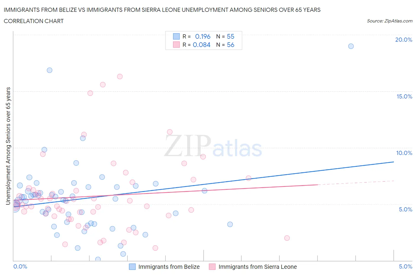 Immigrants from Belize vs Immigrants from Sierra Leone Unemployment Among Seniors over 65 years