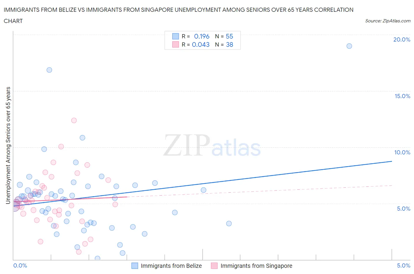 Immigrants from Belize vs Immigrants from Singapore Unemployment Among Seniors over 65 years