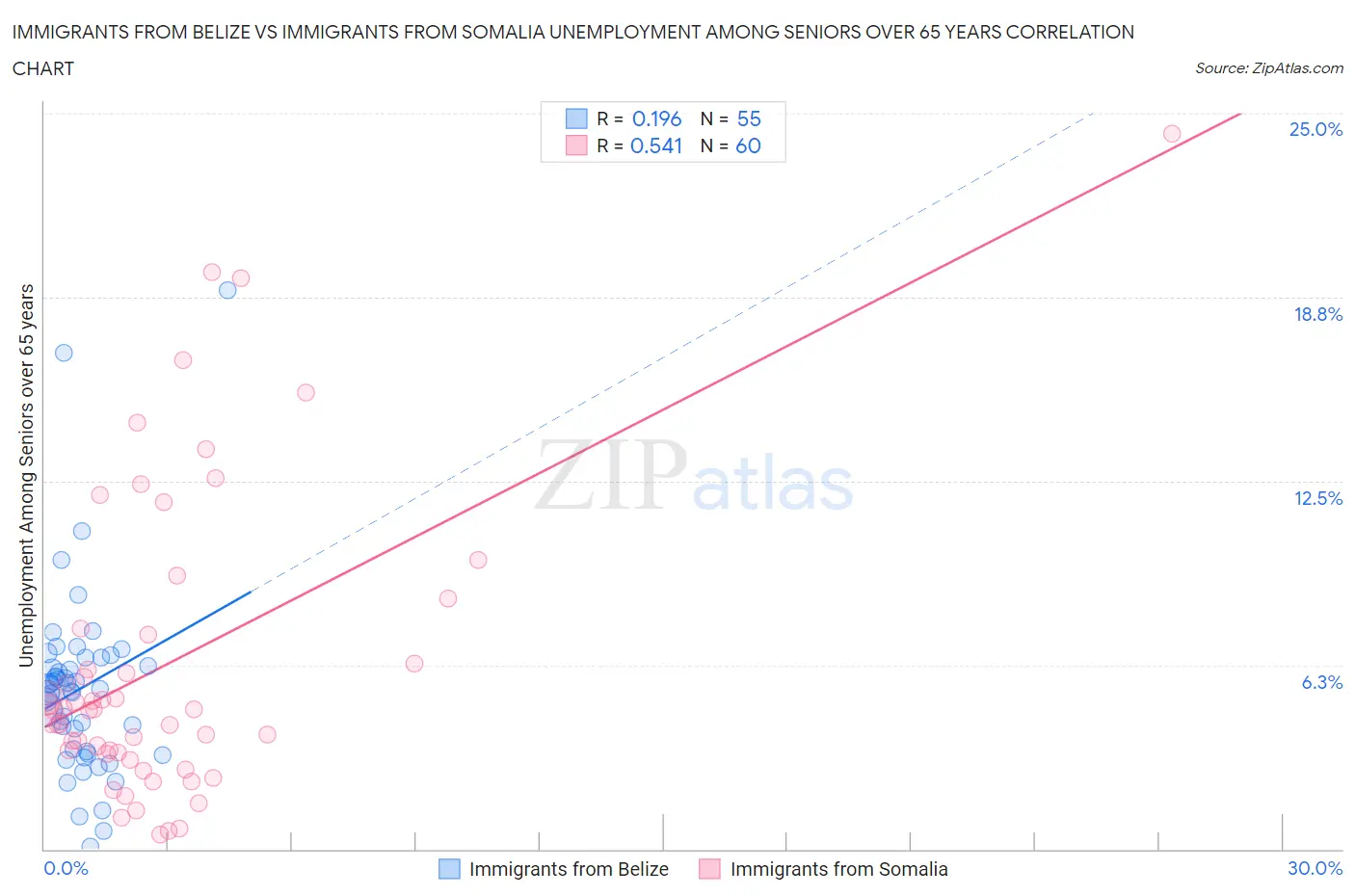 Immigrants from Belize vs Immigrants from Somalia Unemployment Among Seniors over 65 years