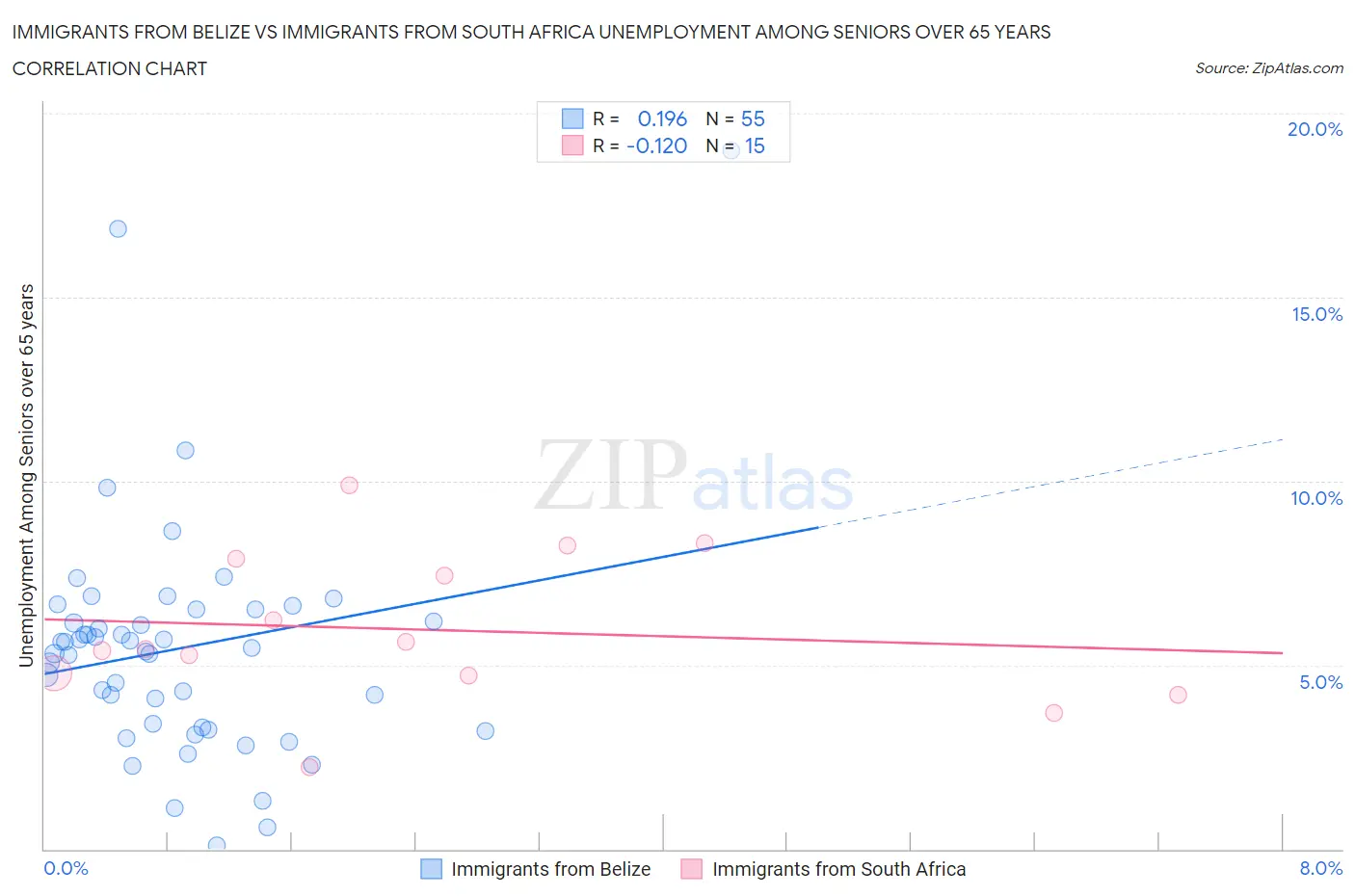 Immigrants from Belize vs Immigrants from South Africa Unemployment Among Seniors over 65 years