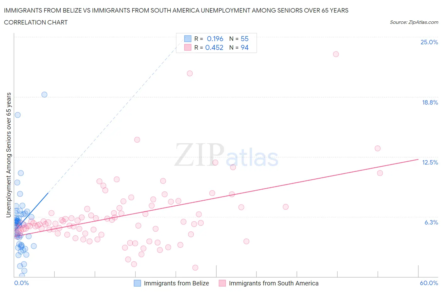 Immigrants from Belize vs Immigrants from South America Unemployment Among Seniors over 65 years