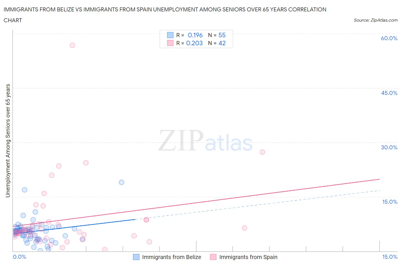 Immigrants from Belize vs Immigrants from Spain Unemployment Among Seniors over 65 years