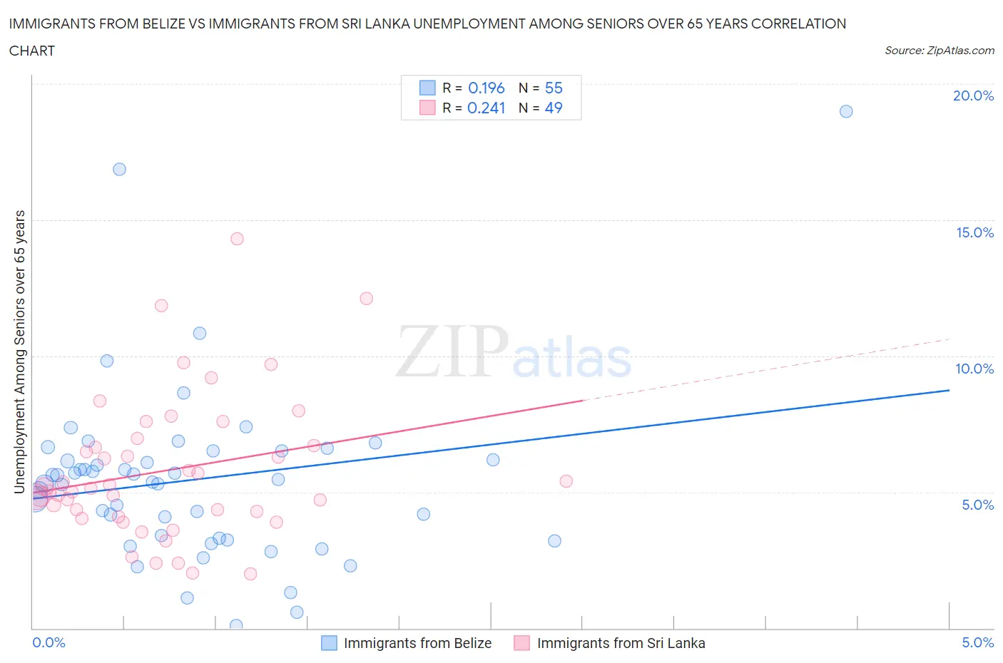 Immigrants from Belize vs Immigrants from Sri Lanka Unemployment Among Seniors over 65 years
