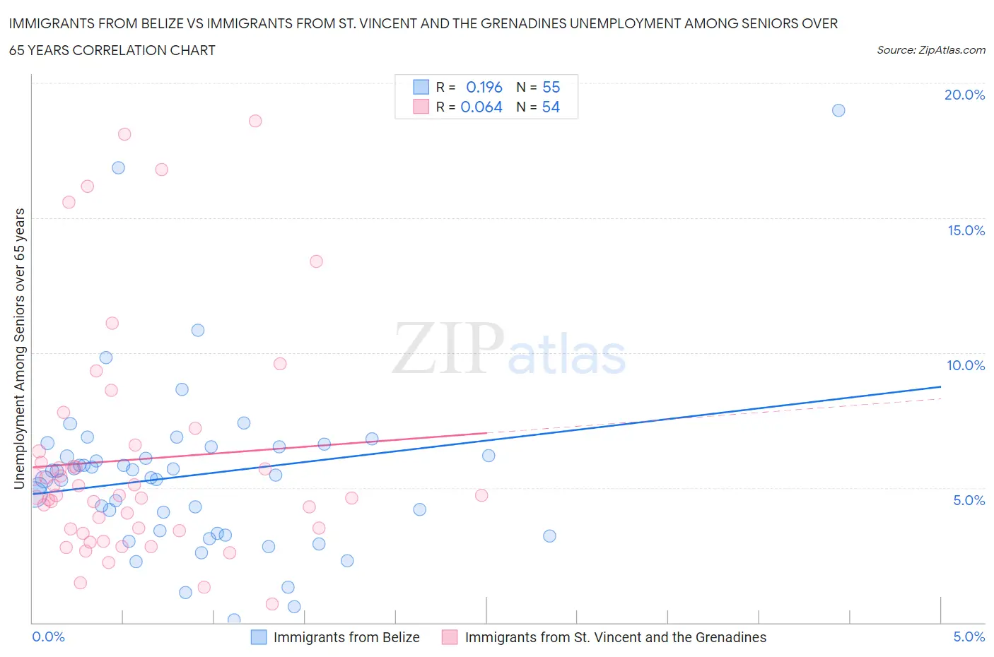 Immigrants from Belize vs Immigrants from St. Vincent and the Grenadines Unemployment Among Seniors over 65 years
