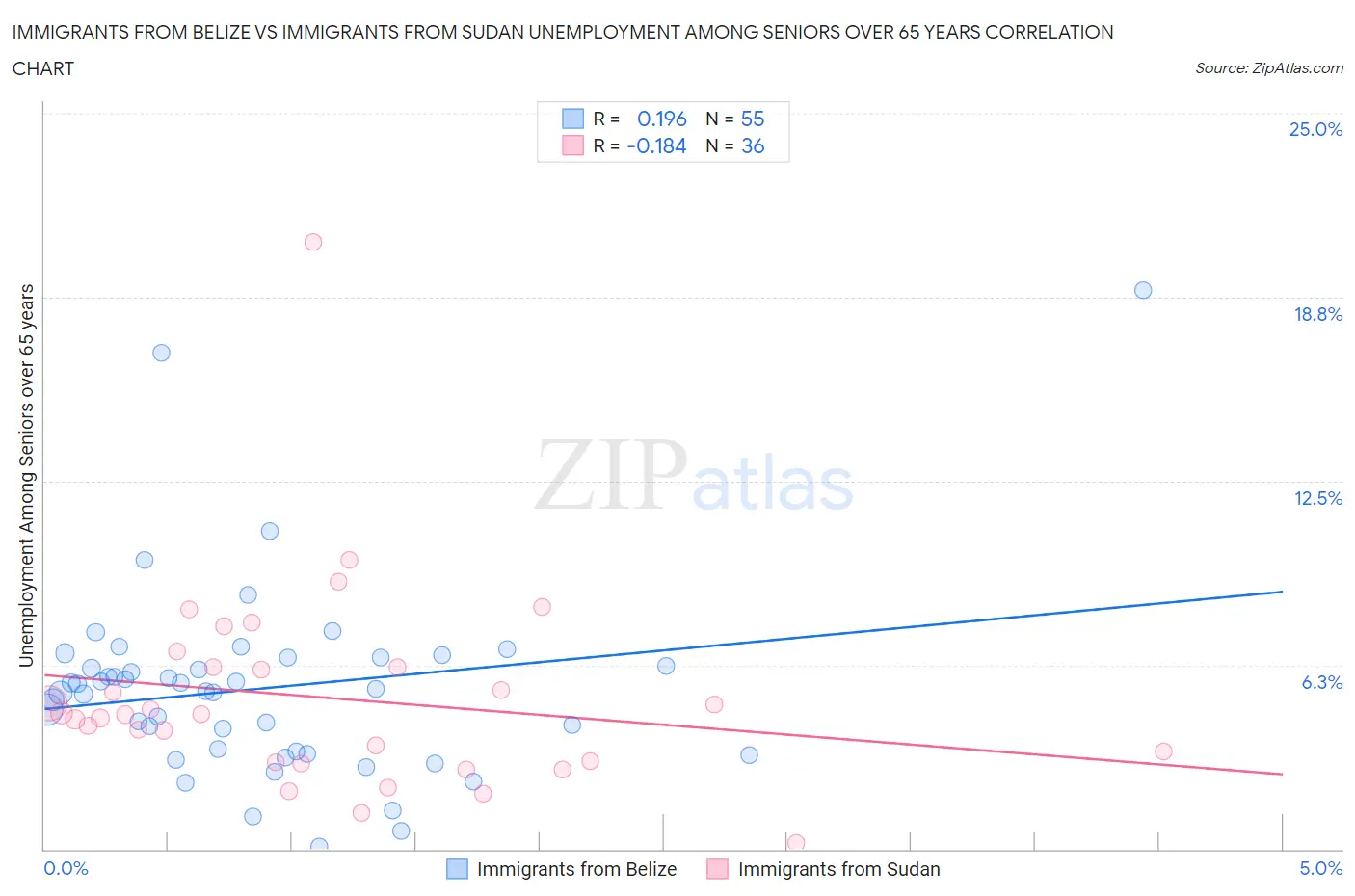 Immigrants from Belize vs Immigrants from Sudan Unemployment Among Seniors over 65 years