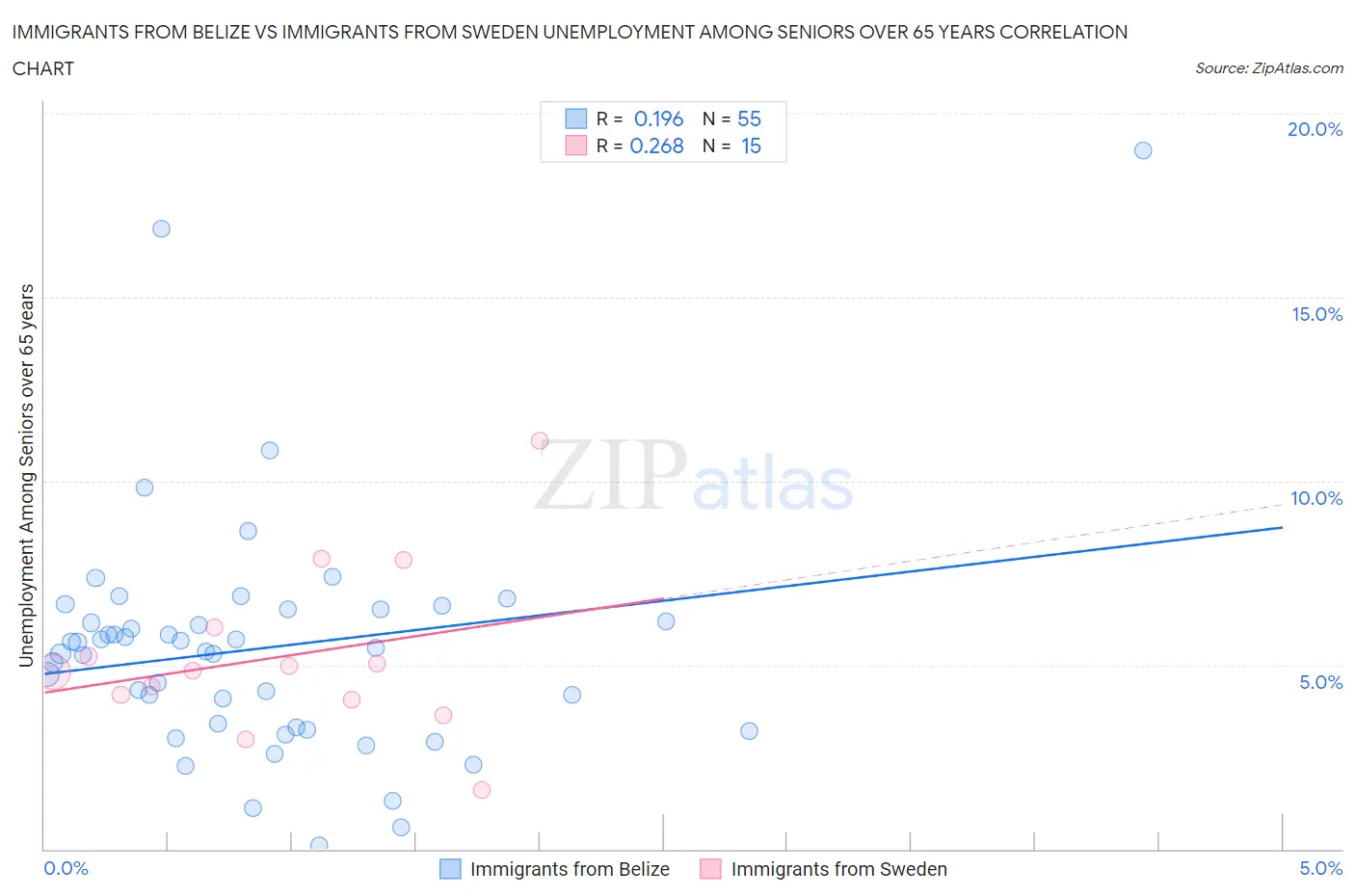 Immigrants from Belize vs Immigrants from Sweden Unemployment Among Seniors over 65 years