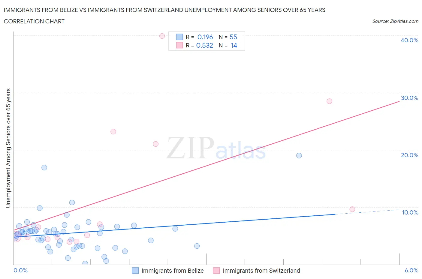 Immigrants from Belize vs Immigrants from Switzerland Unemployment Among Seniors over 65 years